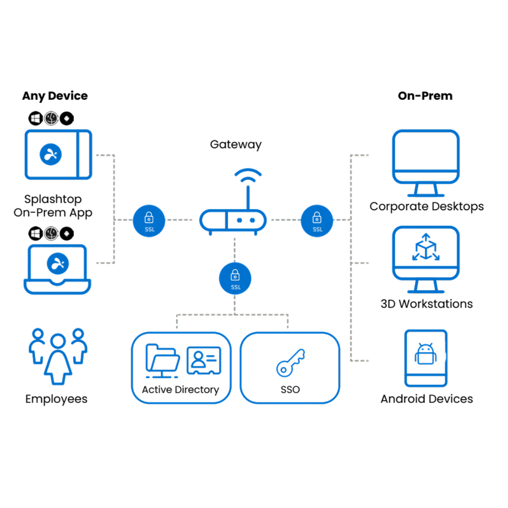 Carrera Software | A network diagram showing employees connecting via Splashtop On Prem desktop or mobile app to a central gateway, which links to an audio directory, SSO, and external services like VDI/AVD, corporate desktops, 3D workstations, and Android devices.